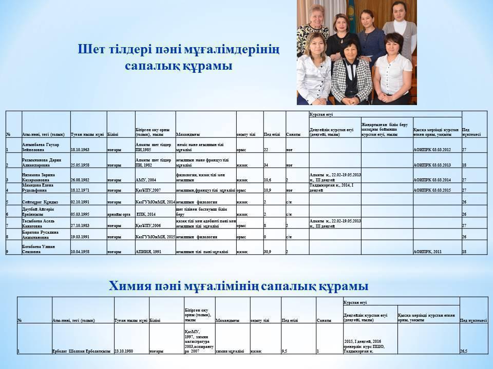 Мектеп әдістемелік бірлестіктерінің сапалық құрамы